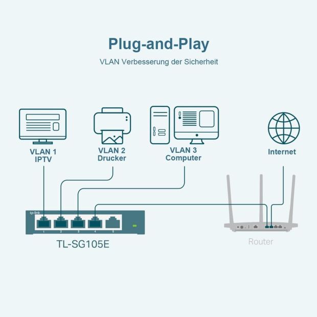 TP-Link TL-SG105E 5-Ports Gigabit Netzwerk Switch Ethernet [B-WARE]