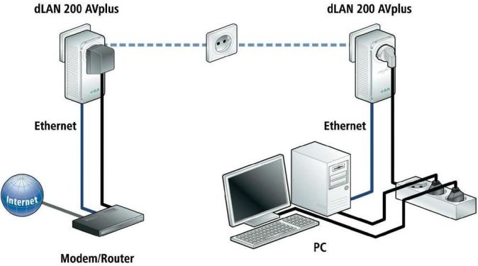 Devolo dLAN 200 AVplus Starter Kit Generalüberholt (2 Stück) Devolo dLAN 200 AVplus Starter Kit Generalüberholt (2 Stück)