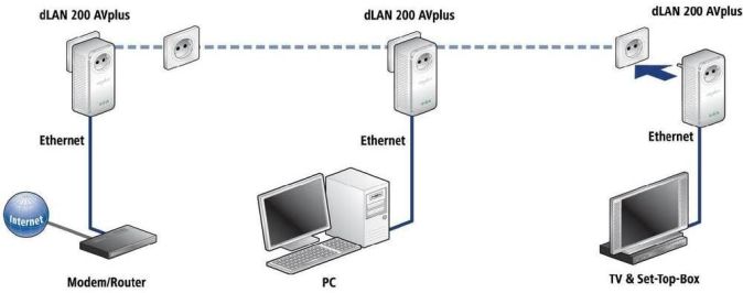 Devolo dLAN 200 AVplus Starter Kit Generalüberholt (2 Stück) Devolo dLAN 200 AVplus Starter Kit Generalüberholt (2 Stück)
