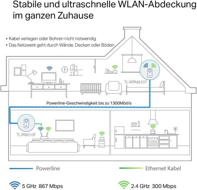 TP-LINK TL-WPA8631P AV1300 Powerline Adapter Kit Dualband Steckdose WLAN [B-WARE]